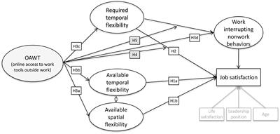 The double-edged sword of online access to work tools outside work: The relationship with flexible working, work interrupting nonwork behaviors and job satisfaction